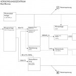 Versorgungszentrum: Energieflussdiagramm